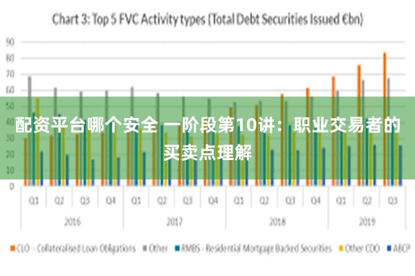 配资平台哪个安全 一阶段第10讲：职业交易者的买卖点理解